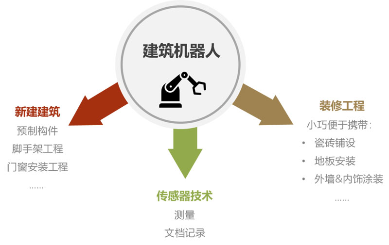 建筑4.0： 建筑機器人發展，是機遇還是挑戰？