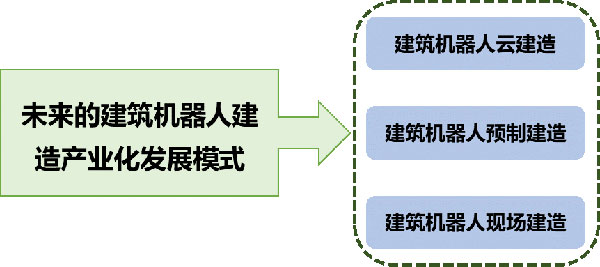 建筑4.0： 建筑機器人發展，是機遇還是挑戰？