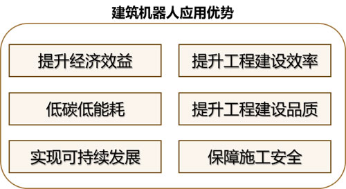 建筑4.0： 建筑機器人發展，是機遇還是挑戰？