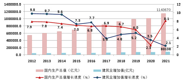 2021年建筑業(yè)發(fā)展統(tǒng)計(jì)分析