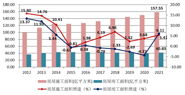 2021年建筑業(yè)發(fā)展統(tǒng)計(jì)分析