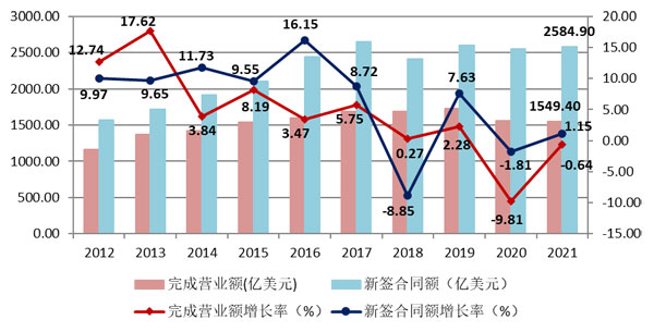 2021年建筑業(yè)發(fā)展統(tǒng)計(jì)分析