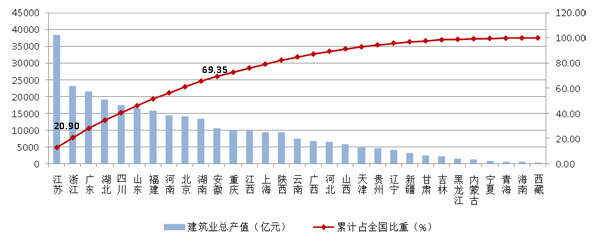 2021年建筑業(yè)發(fā)展統(tǒng)計(jì)分析