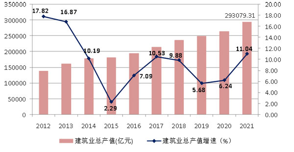 2021年建筑業(yè)發(fā)展統(tǒng)計(jì)分析