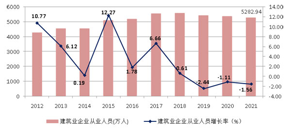 2021年建筑業(yè)發(fā)展統(tǒng)計(jì)分析