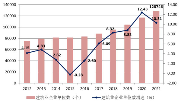 2021年建筑業(yè)發(fā)展統(tǒng)計(jì)分析