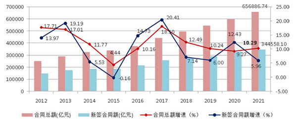 2021年建筑業(yè)發(fā)展統(tǒng)計(jì)分析