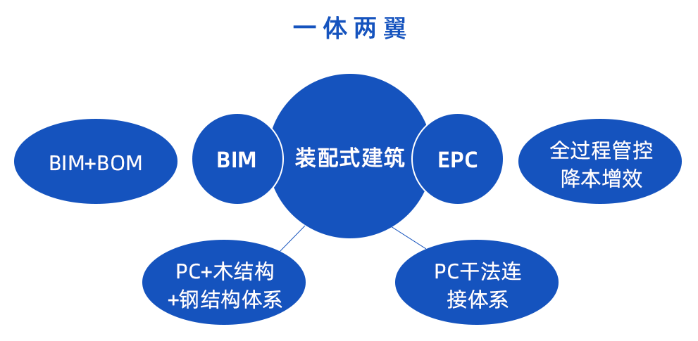 裝配式建筑邂逅智能建造，抓住行業(yè)蝶變大機(jī)遇！