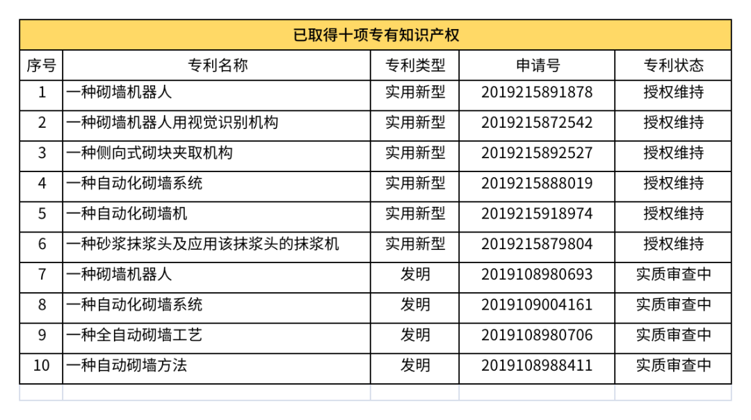 又一黑馬！上海自砌科技砌筑機器人領跑賽道！