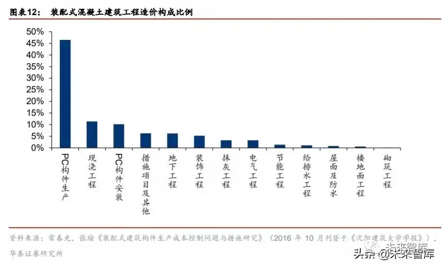 搭乘裝配式發展快車道，PC 構件迎來發展新機遇