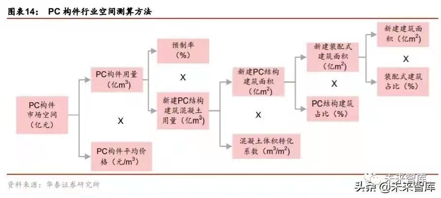 搭乘裝配式發展快車道，PC 構件迎來發展新機遇