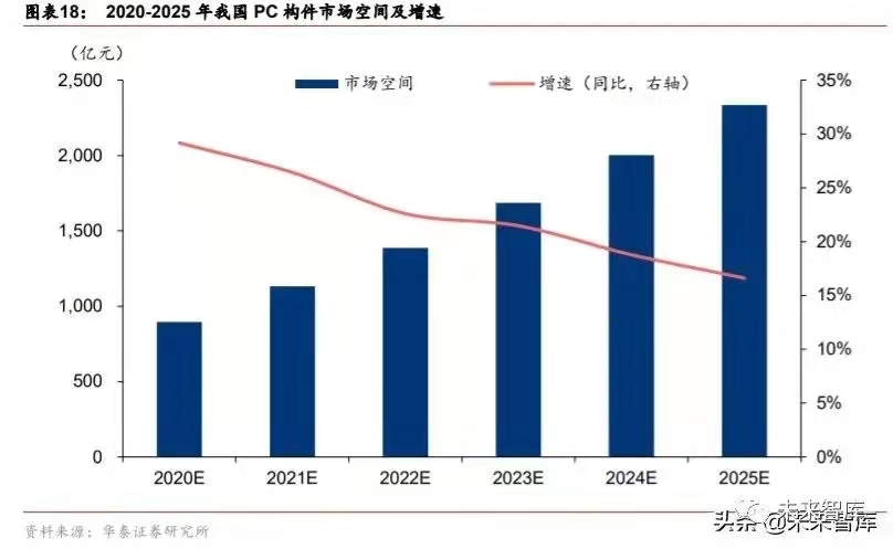 搭乘裝配式發展快車道，PC 構件迎來發展新機遇