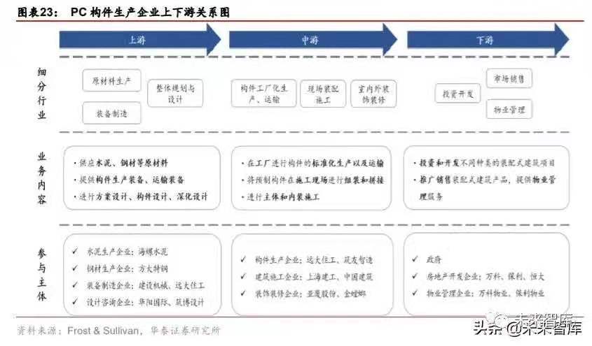 搭乘裝配式發展快車道，PC 構件迎來發展新機遇