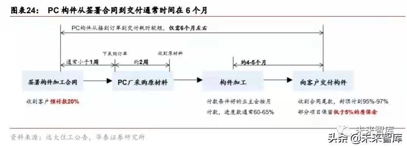 搭乘裝配式發展快車道，PC 構件迎來發展新機遇