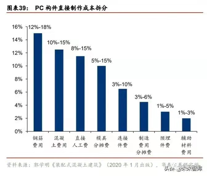 搭乘裝配式發展快車道，PC 構件迎來發展新機遇