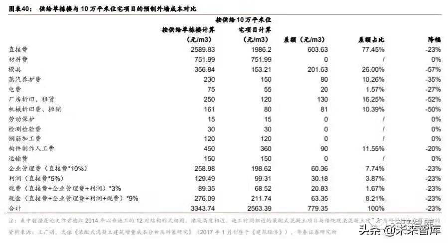 搭乘裝配式發展快車道，PC 構件迎來發展新機遇